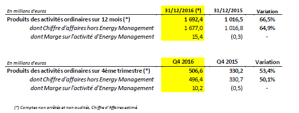 chiffre-daffaires-direct-energie