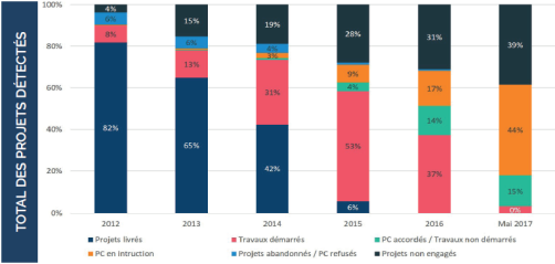 Baromêtre du logement collectif