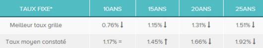 baromètre des taux d'intérêts